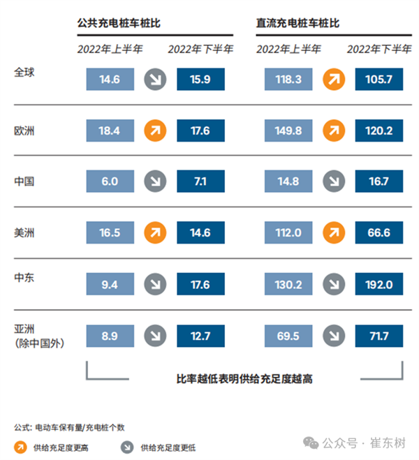 中国新增纯电动车的车桩比已经1：1 领先其它国家数倍