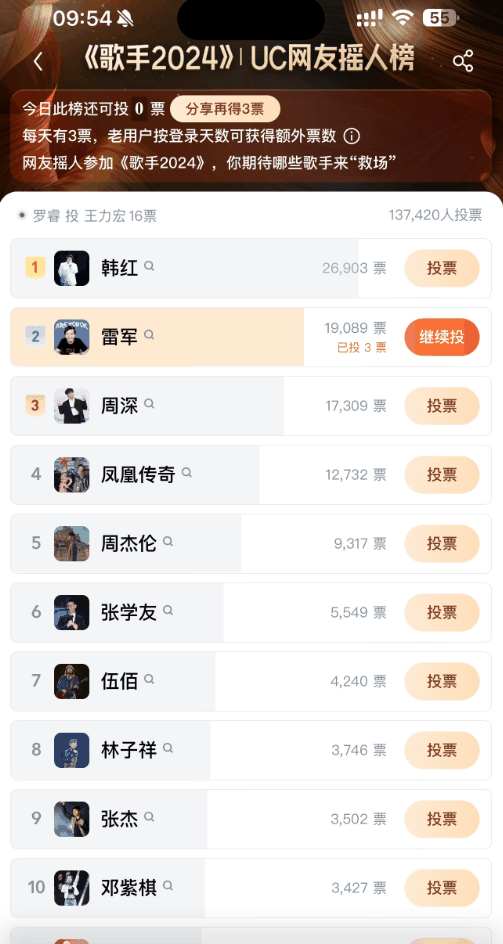 《歌手2024》UC网友摇人榜：雷军冲至第二 仅次于韩红