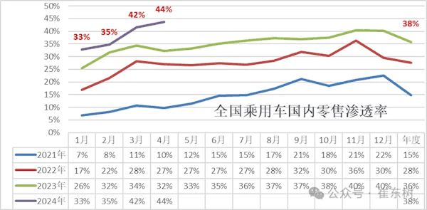 4月新能源汽车渗透率44%创历史新高 自主品牌已达66.8%