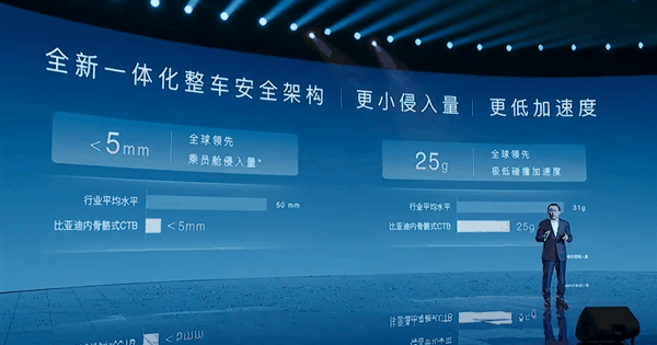 主后驱安全架构 比亚迪e平台3.0 Evo发布：五大全球首创