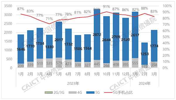 中国信通院：3月国内手机出货量2138万部 国产占82.5%