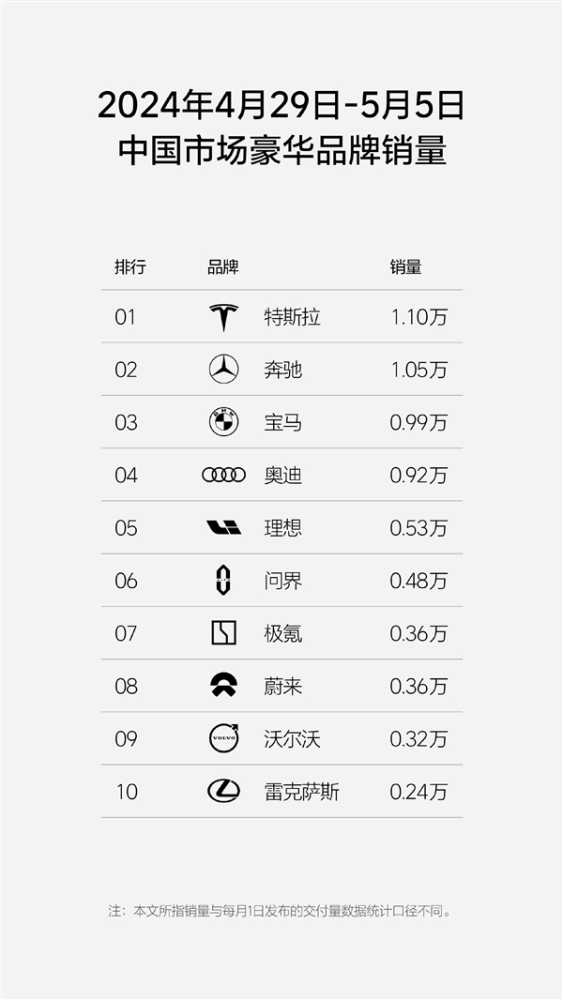 理想汽车周销量榜单回来了：0.53万辆位居新势力第一