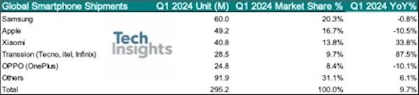 2024Q1全球手机排名出炉：小米、传音国产双剑客 涨幅暴打三星苹果