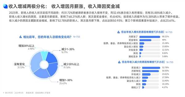 你属于哪一种：近1/4职场人不工作可生活3年 15%断工即断粮