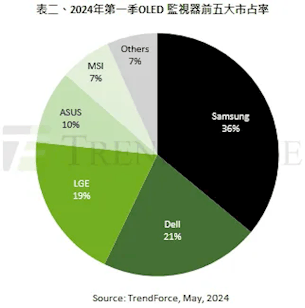 OLED显示器大火：一年暴增161% 前三名被韩国、美国品牌霸占