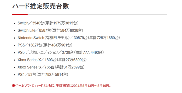 任天堂Switch销量超越NDS：成日本史上最畅销游戏主机