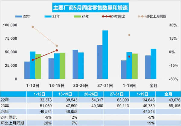 乘联会：5月1-19日乘用车零售90万辆 新能源占比1/2