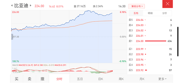 比亚迪新车百公里2.9L改写全球汽车油耗史 股价暴涨超8%