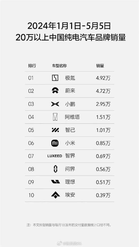 让你们先卖三个月 小米SU7夺20万元以上中国纯电汽车第六 剑指前三