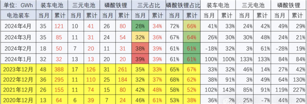 乘联会崔东树：4月动力电池装车率再次下降