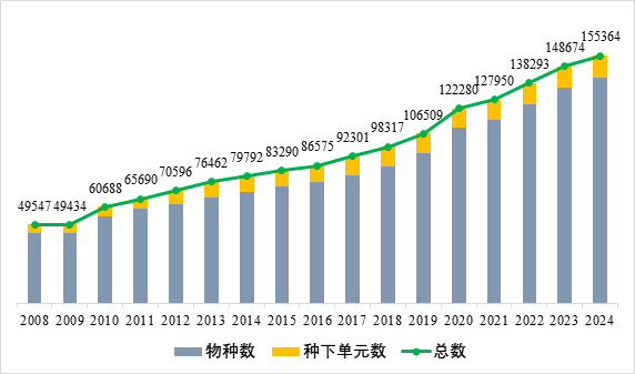 收录超15万个 《中国生物物种名录2024版》发布：461MB免费下载