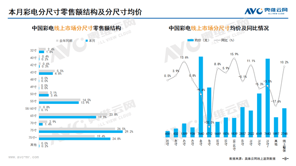 75英寸电视坐稳中国第一大尺寸：线上占比近30%