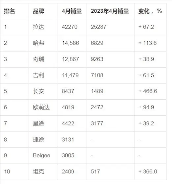 俄罗斯4月汽车销量榜：中国车企强势霸榜 前十占据八席