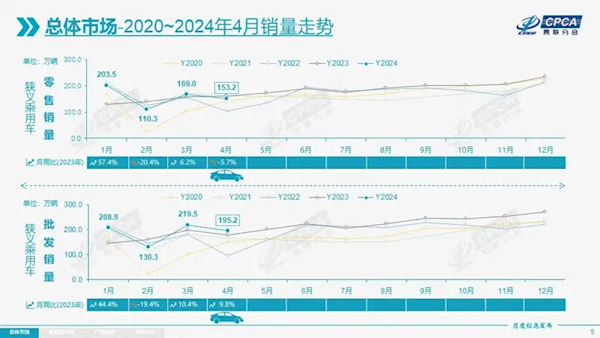 乘联会：4月乘用车零售153.2万台 自主品牌份额超57%