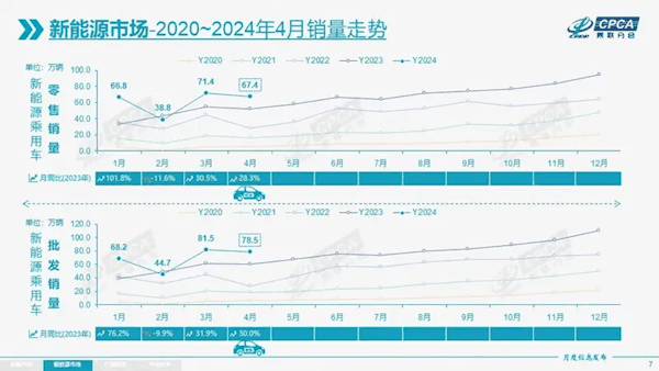 乘联会：4月乘用车零售153.2万台 自主品牌份额超57%