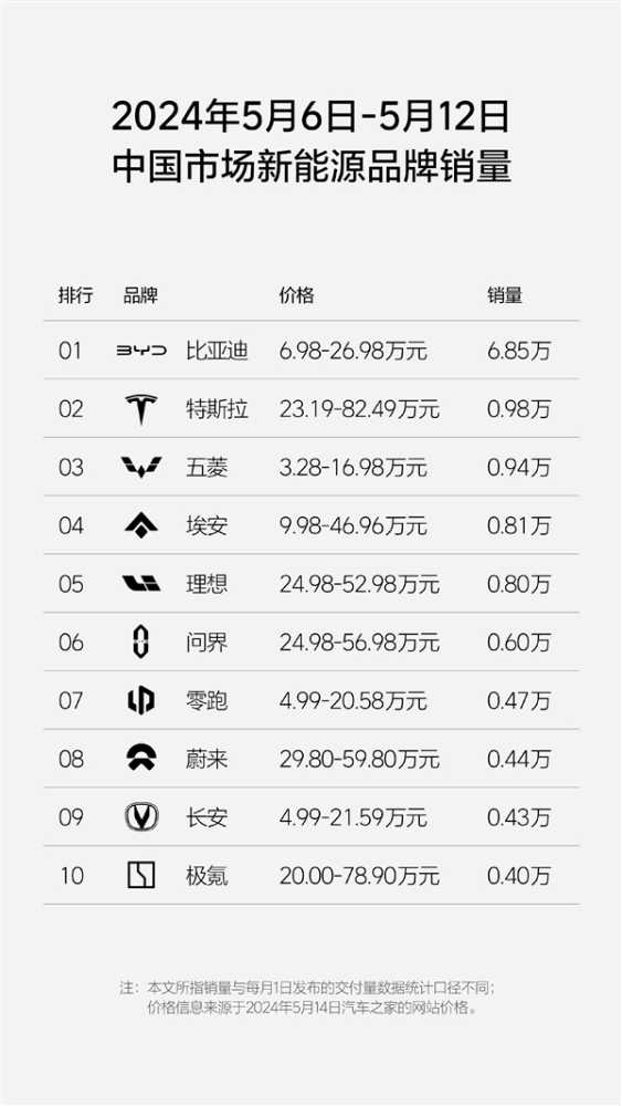 新势力单周销量榜更新：理想再超问界成为第一