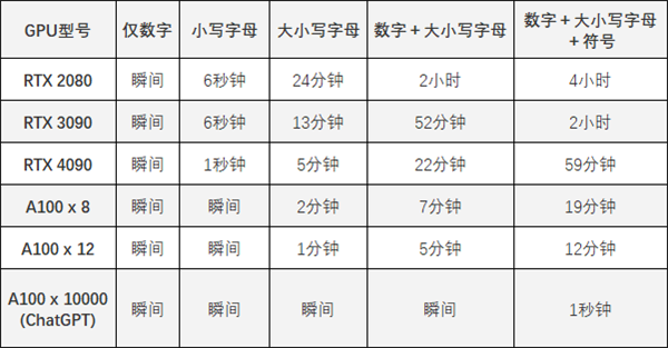 只需59分钟！RTX 4090轻松破解你的超级复杂密码