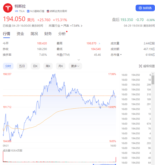 马斯克隔空喊话巴菲特：可以买点特斯拉的股票