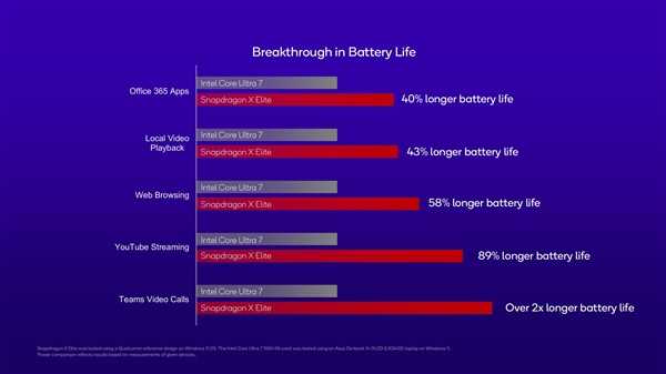 高通骁龙X笔记本比Intel 13代酷睿便宜一半！续航长98％