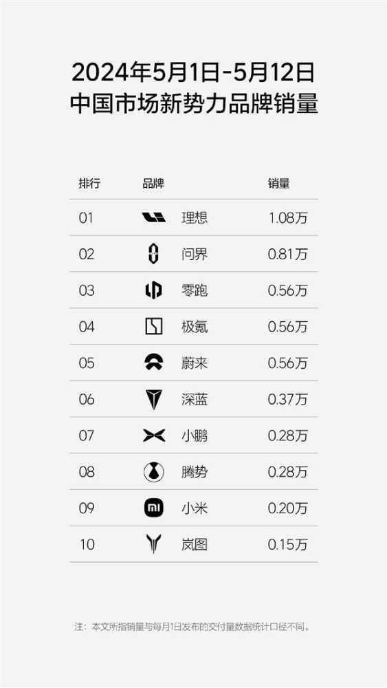 新势力单周销量榜更新：理想再超问界成为第一