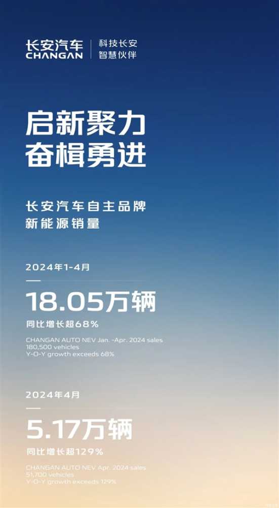 同比增长超129% 长安汽车4月销量5.17万台