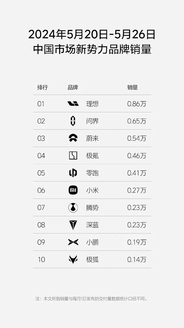 0.86万辆拿下新势力周销量榜首！理想第21周销量数据发布