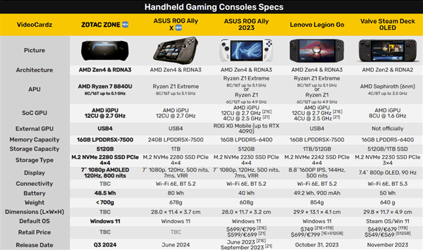 索泰首款掌机ZONE曝光：全球首发120Hz AMOLED！配锐龙7 8840U