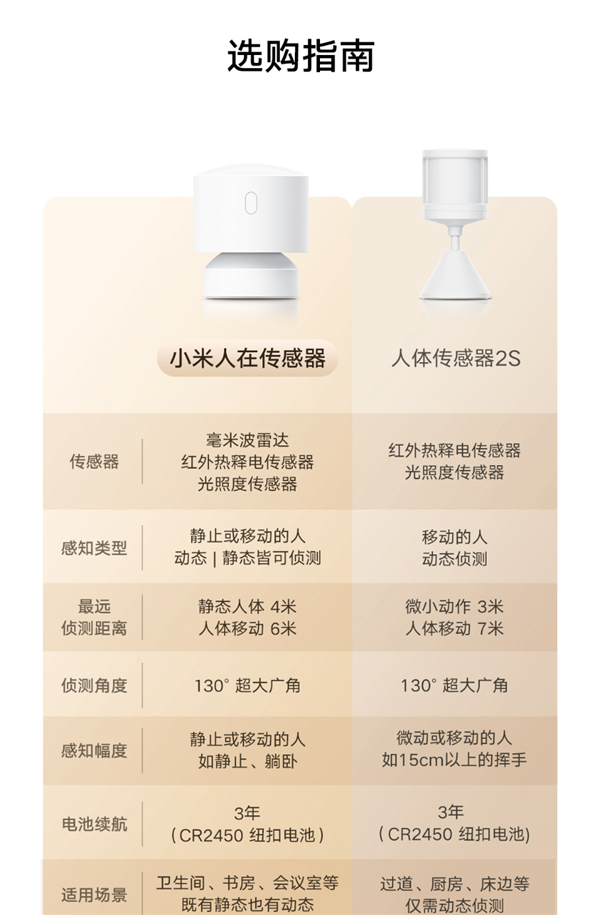 119元！小米人体存在传感器发布：无需插电 续航3年