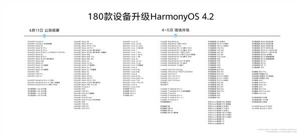 180款设备可升级HarmonyOS 4.2！余承东宣布鸿蒙生态设备超8亿