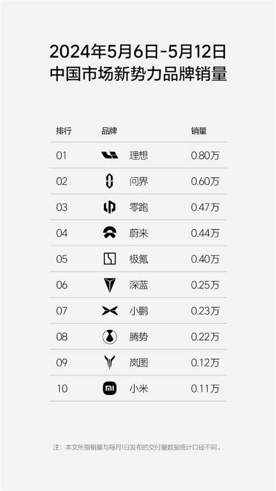 新势力单周销量榜更新：理想再超问界成为第一