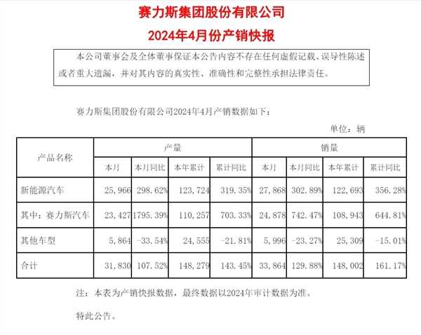 问界卖爆了！赛力斯：4月新能源汽车销量同比增长302.89%