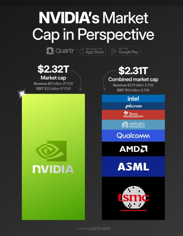 芯片行业市值对比：英伟达以1挑8 台积电ASML英特尔AMD高通加起来都打不过