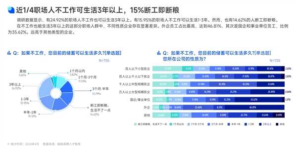 你属于哪一种：近1/4职场人不工作可生活3年 15%断工即断粮