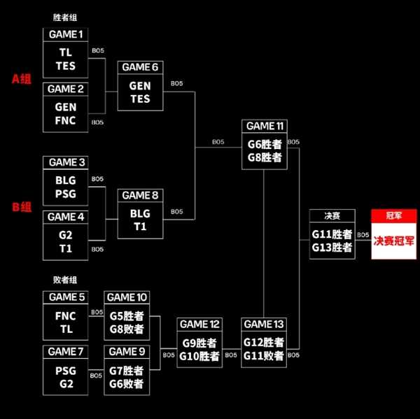 《英雄联盟》2024 MSI胜败分组赛：T1 3:2战胜G2 晋级胜者组