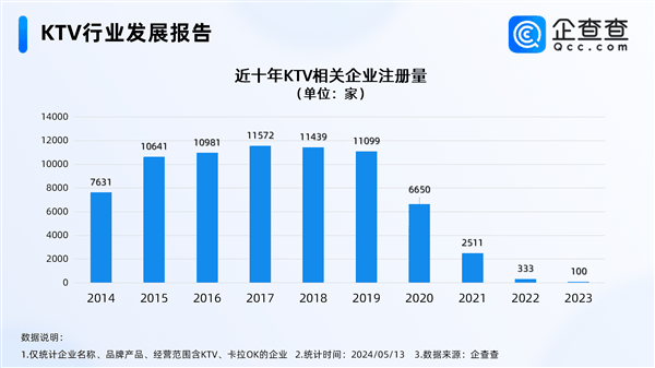 为何年轻人不去KTV了 老年人才爱去 去年仅注册100家