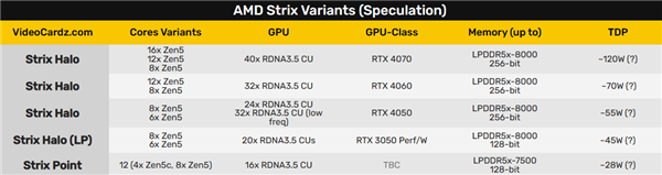 AMD Zen5旗舰笔记本APU现身：功耗可达120W、GPU被传媲美4060