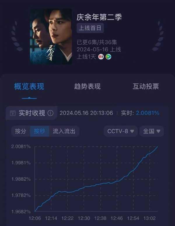 央八收视率峰值破2！网友：《庆余年2》广告好多