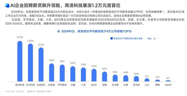 大厂新发岗位薪资排名：抖以55363元位居高薪榜第一 华为未进前十