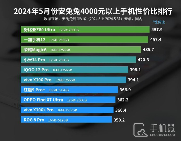 2024年5月份安兔兔4000元以上手机性价比排行，闭眼入！