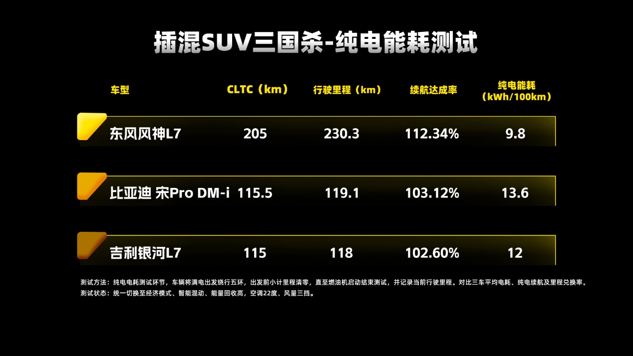 插混SUV“三国杀”王牌对决 东风风神L7强势登顶性能之巅