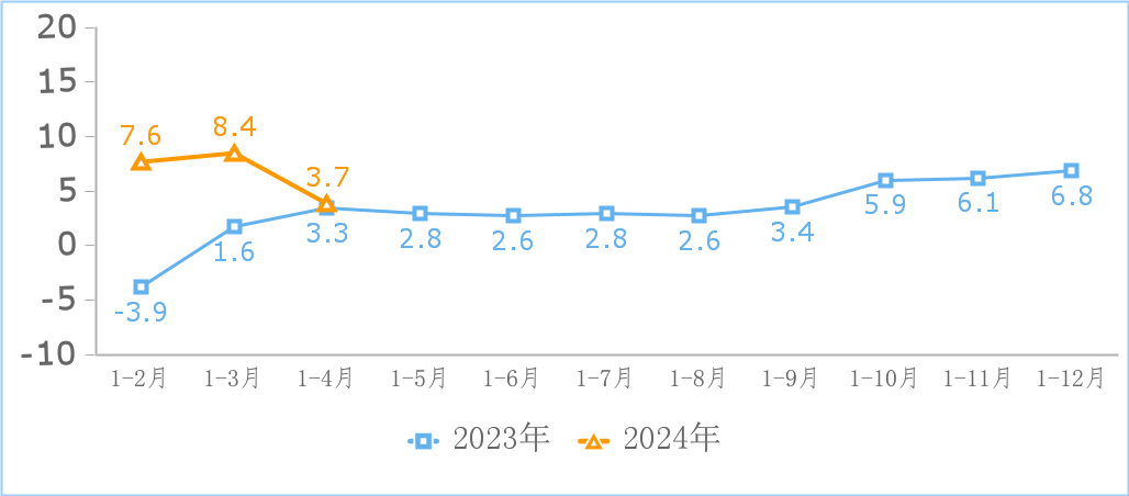 工信部：2024 年 1-4 月我国规上互联网企业完成互联网业务收入 5547 亿元，同比增长 3.7%