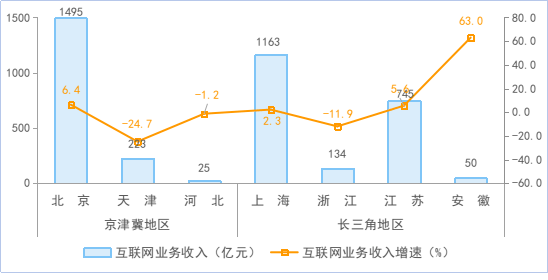 工信部：2024 年 1-4 月我国规上互联网企业完成互联网业务收入 5547 亿元，同比增长 3.7%