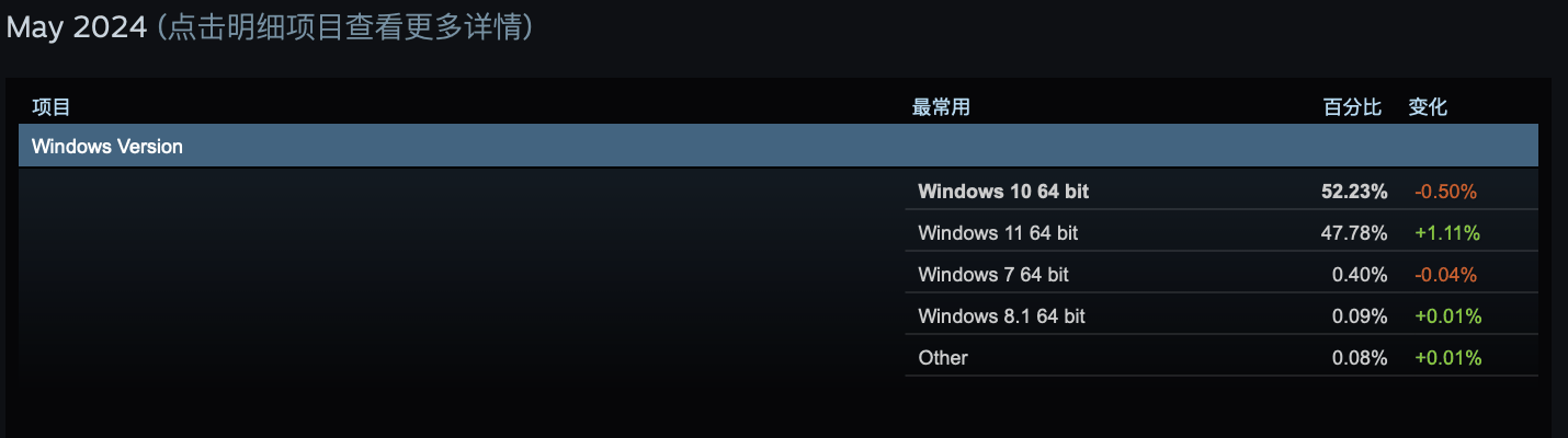 Steam 5 月软硬件调查出炉：铁打的 Win10 + RTX 3060 桌面版