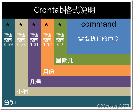 Linux下的计划任务－－crontab
