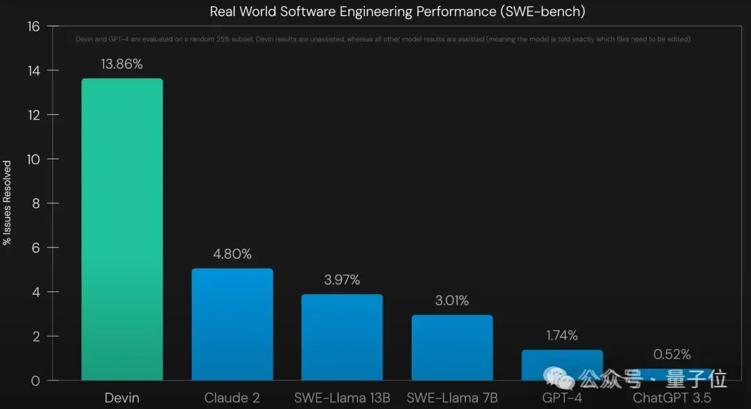 超越Devin！姚班带队，他们创大模型编程新世界纪录