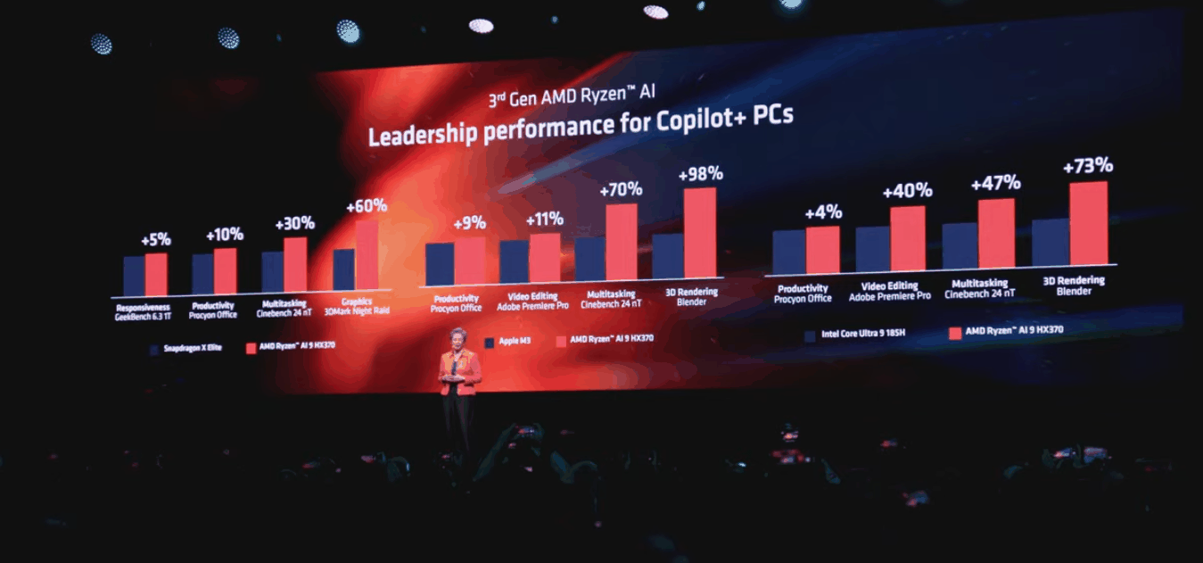 AMD Ryzen AI 300 系列 APU 发布：移动端最强 NPU，Zen5 CPU + RDNA 3.5 GPU