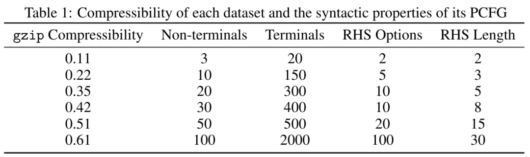 不同数据集有不同的Scaling law？而你可用一个压缩算法来预测它