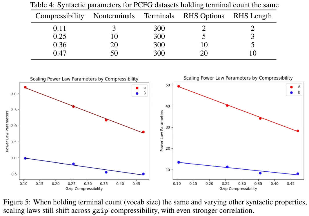 不同数据集有不同的Scaling law？而你可用一个压缩算法来预测它