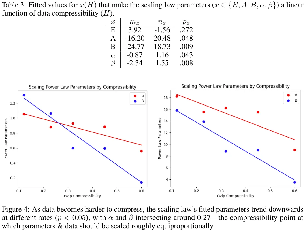 不同数据集有不同的Scaling law？而你可用一个压缩算法来预测它