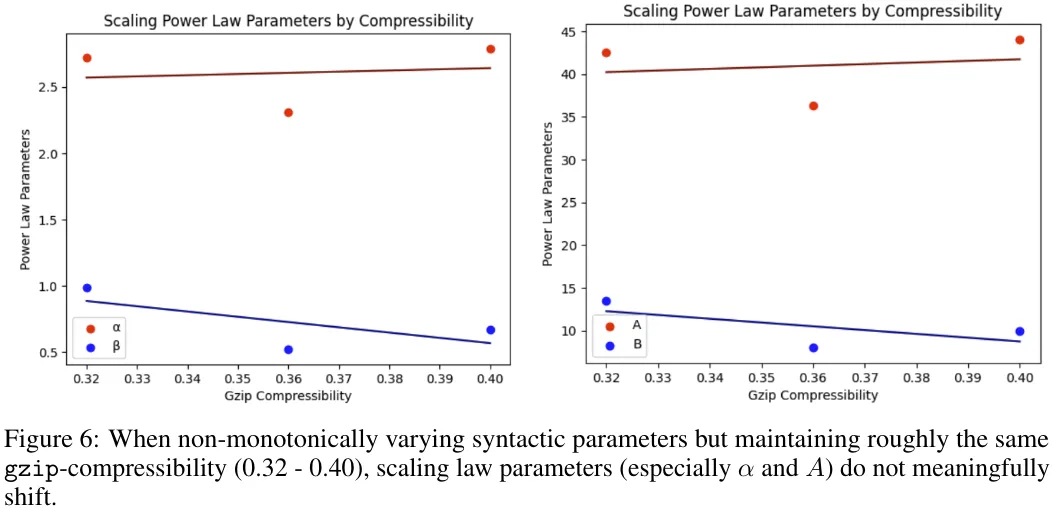 不同数据集有不同的Scaling law？而你可用一个压缩算法来预测它